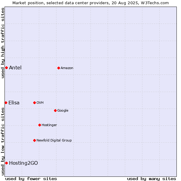Market position of Hosting2GO vs. Antel vs. Elisa