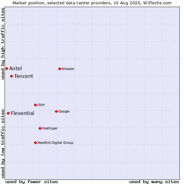 Market position of Tencent vs. Flexential vs. Antel