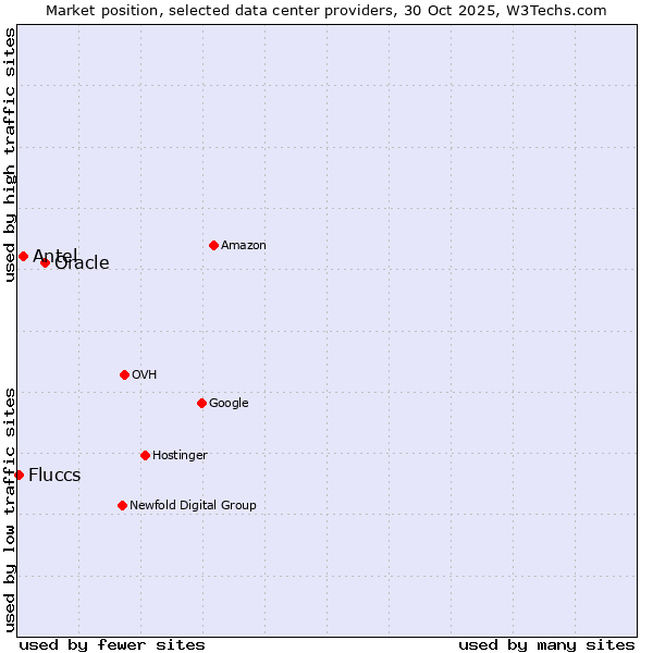 Market position of Oracle vs. Antel vs. Fluccs