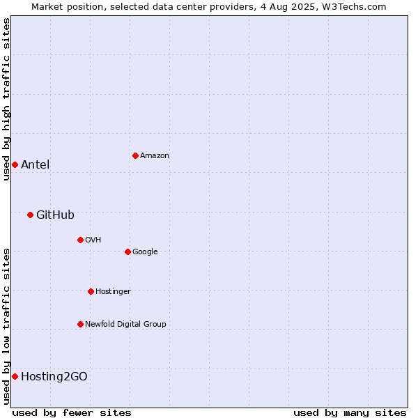 Market position of GitHub vs. Hosting2GO vs. Antel