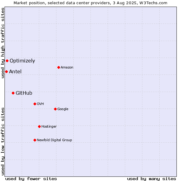 Market position of GitHub vs. Optimizely vs. Antel