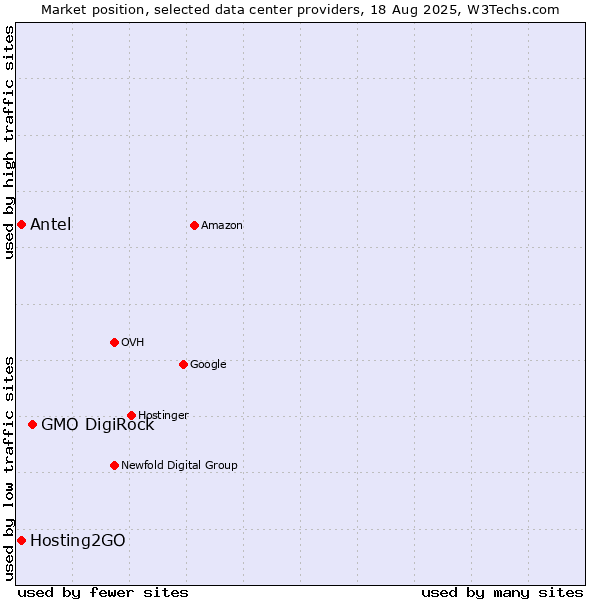 Market position of GMO DigiRock vs. Hosting2GO vs. Antel