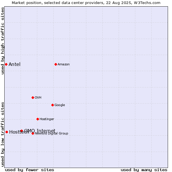 Market position of GMO Internet vs. Hosttech vs. Antel