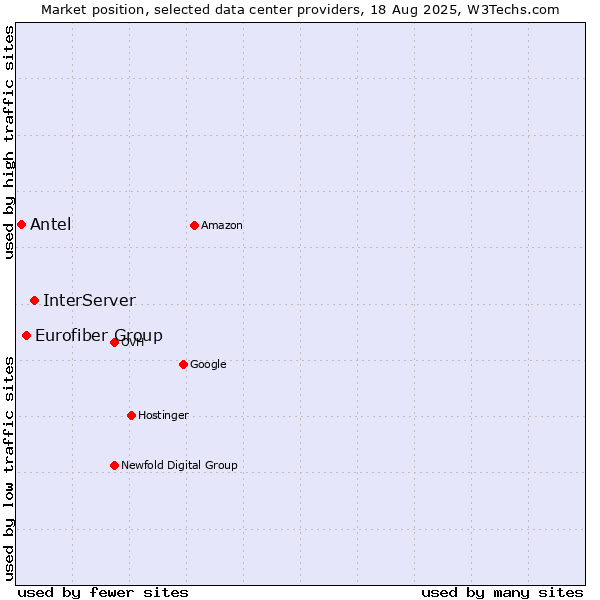 Market position of InterServer vs. Eurofiber Group vs. Antel
