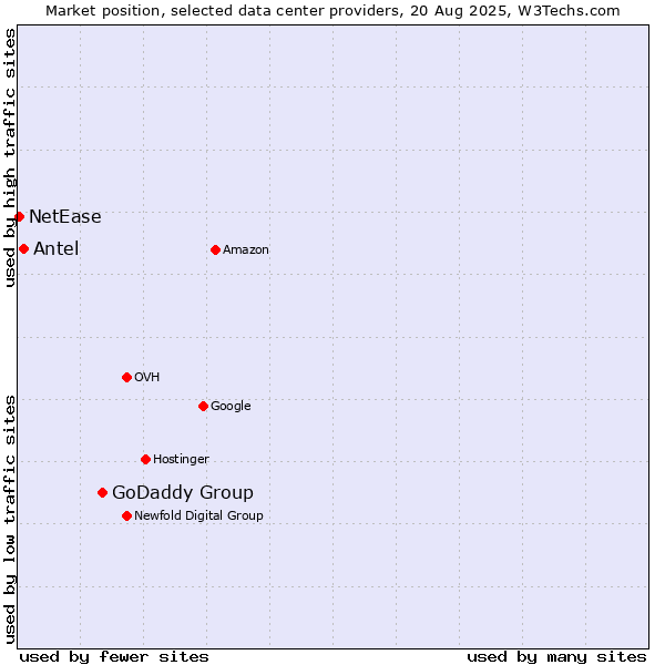 Market position of GoDaddy Group vs. Antel vs. NetEase