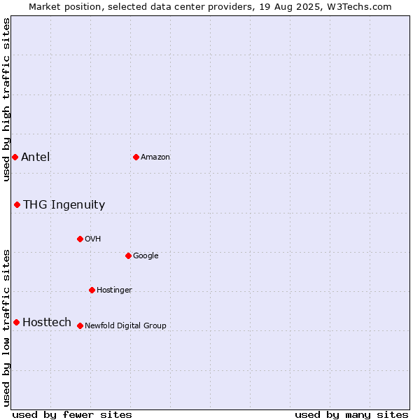 Market position of THG Ingenuity vs. Hosttech vs. Antel