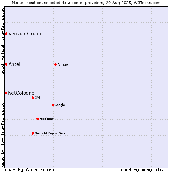 Market position of Verizon Group vs. Antel vs. NetCologne