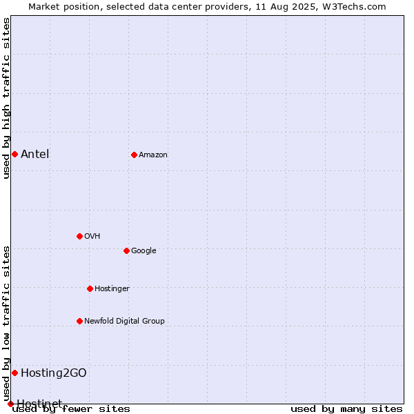 Market position of Hosting2GO vs. Antel vs. Hostinet
