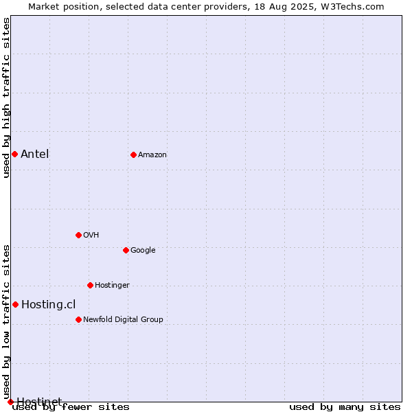 Market position of Hosting.cl vs. Antel vs. Hostinet