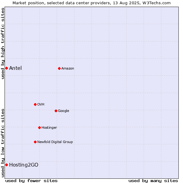 Market position of Hosting2GO vs. Antel