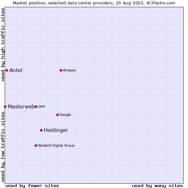 Market position of Hostinger vs. Antel vs. Masterweb