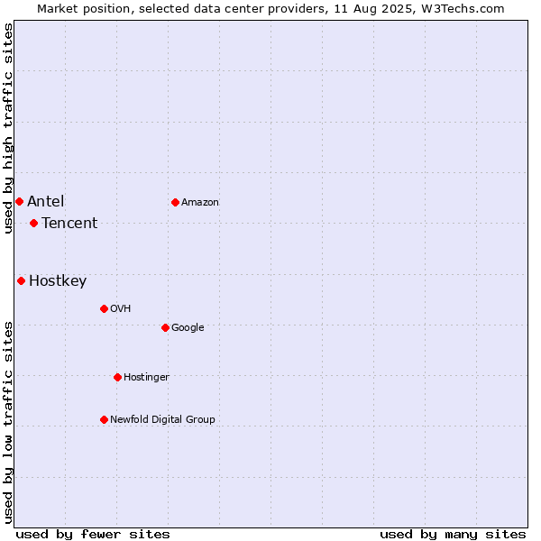 Market position of Tencent vs. Hostkey vs. Antel