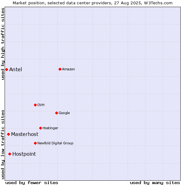 Market position of Hostpoint vs. Masterhost vs. Antel