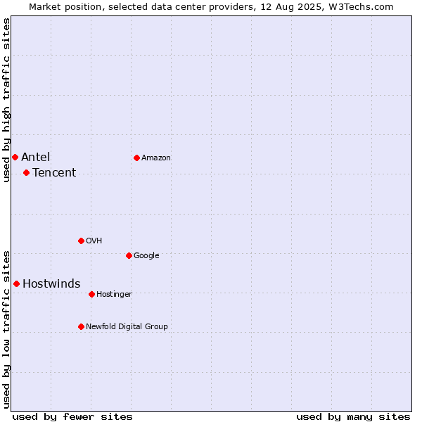 Market position of Tencent vs. Hostwinds vs. Antel