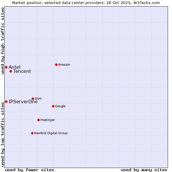 Market position of Tencent vs. Antel vs. IPServerOne