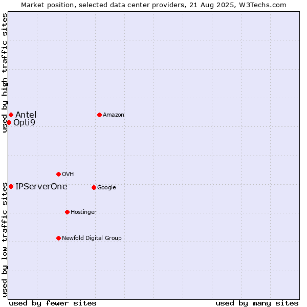 Market position of Antel vs. IPServerOne vs. Opti9