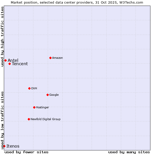 Market position of Tencent vs. Antel vs. Itenos