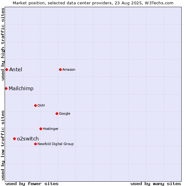 Market position of o2switch vs. Antel vs. Mailchimp