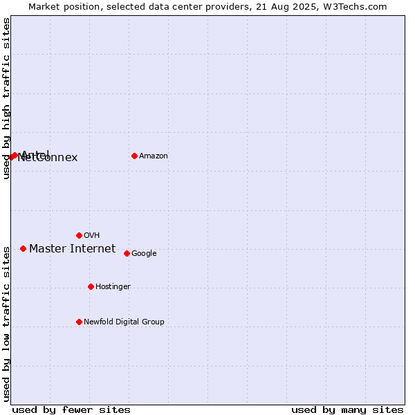 Market position of Master Internet vs. Antel vs. NetConnex