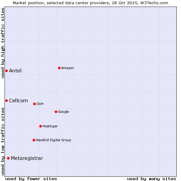 Market position of Metaregistrar vs. Cellcom vs. Antel