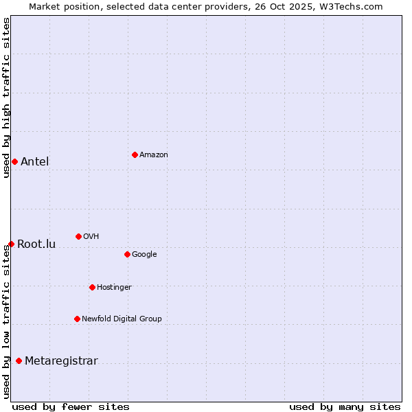 Market position of Metaregistrar vs. Antel vs. Root.lu