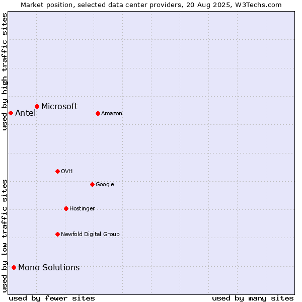 Market position of Microsoft vs. Mono Solutions vs. Antel