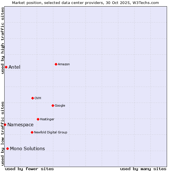 Market position of Mono Solutions vs. Antel vs. Namespace