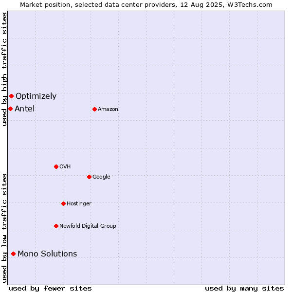 Market position of Mono Solutions vs. Optimizely vs. Antel