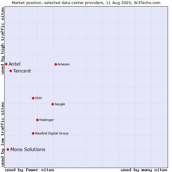Market position of Tencent vs. Mono Solutions vs. Antel