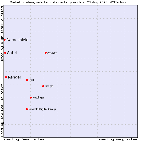 Market position of Render vs. Antel vs. Nameshield