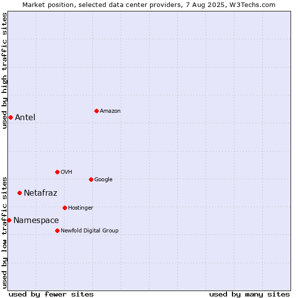 Market position of Netafraz vs. Antel vs. Namespace