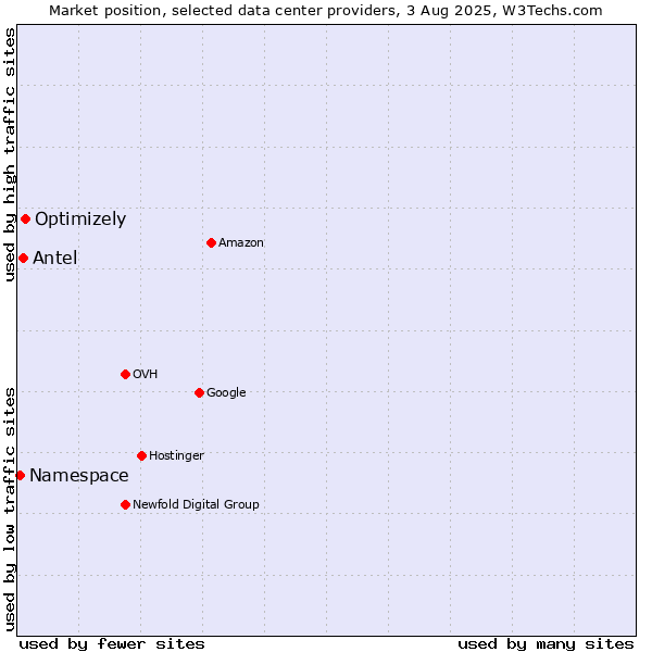 Market position of Optimizely vs. Antel vs. Namespace