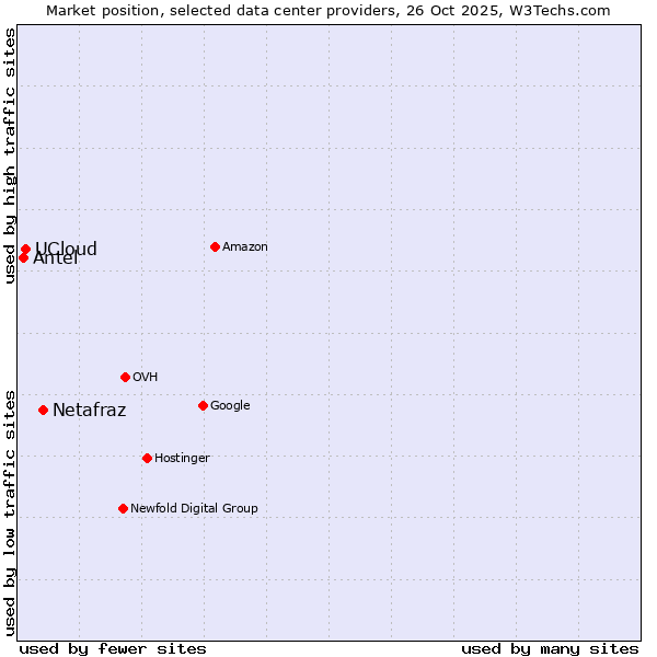 Market position of Netafraz vs. UCloud vs. Antel
