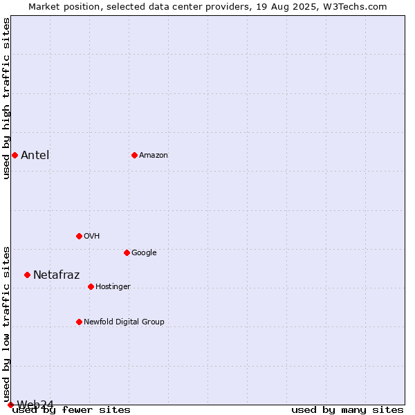 Market position of Netafraz vs. Antel vs. Web24