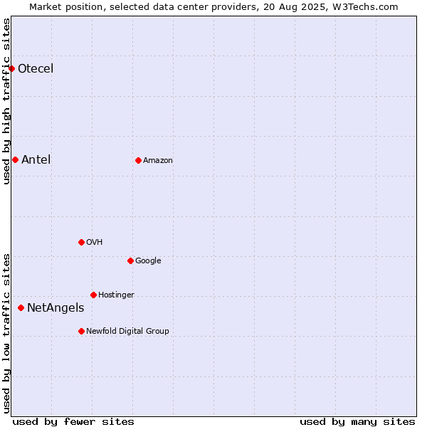Market position of NetAngels vs. Antel vs. Otecel