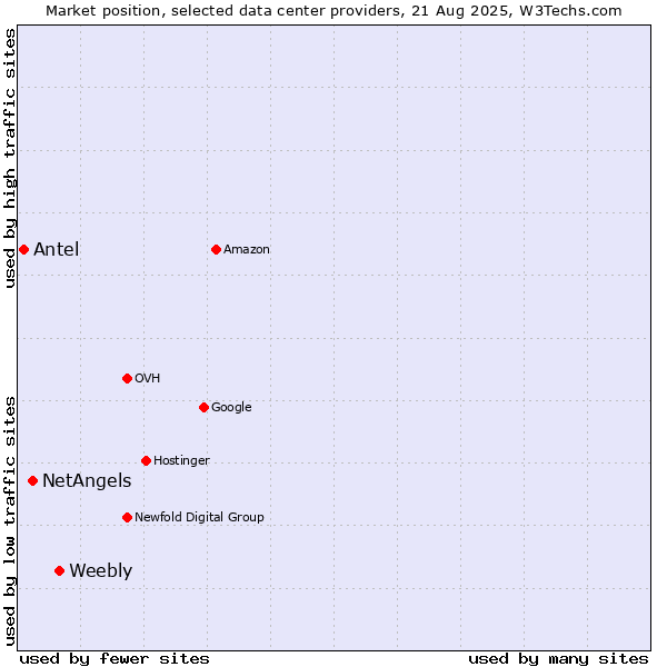 Market position of Weebly vs. NetAngels vs. Antel