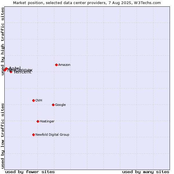 Market position of Tencent vs. Antel vs. NetConnex