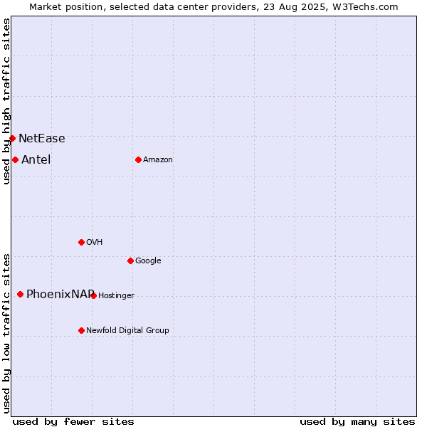 Market position of PhoenixNAP vs. Antel vs. NetEase
