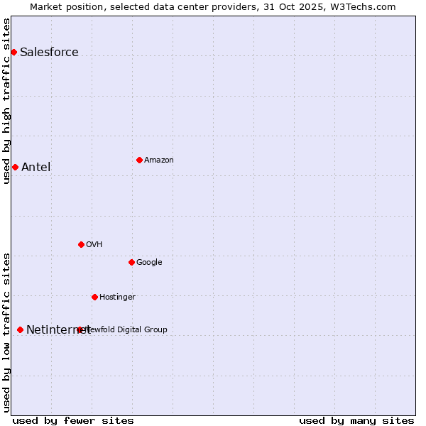 Market position of Netinternet vs. Antel vs. Salesforce