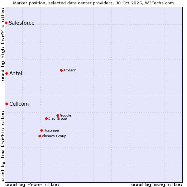 Market position of Cellcom vs. Antel vs. Salesforce