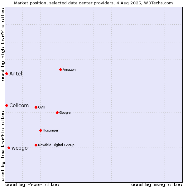 Market position of webgo vs. Cellcom vs. Antel