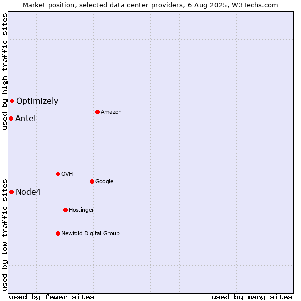 Market position of Optimizely vs. Node4 vs. Antel