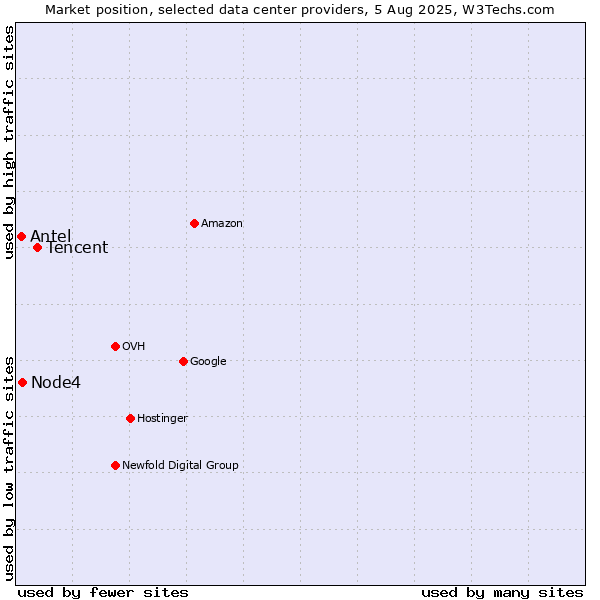 Market position of Tencent vs. Node4 vs. Antel