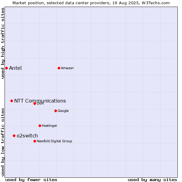 Market position of o2switch vs. NTT Communications vs. Antel