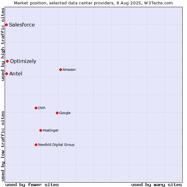 Market position of Optimizely vs. Antel vs. Salesforce