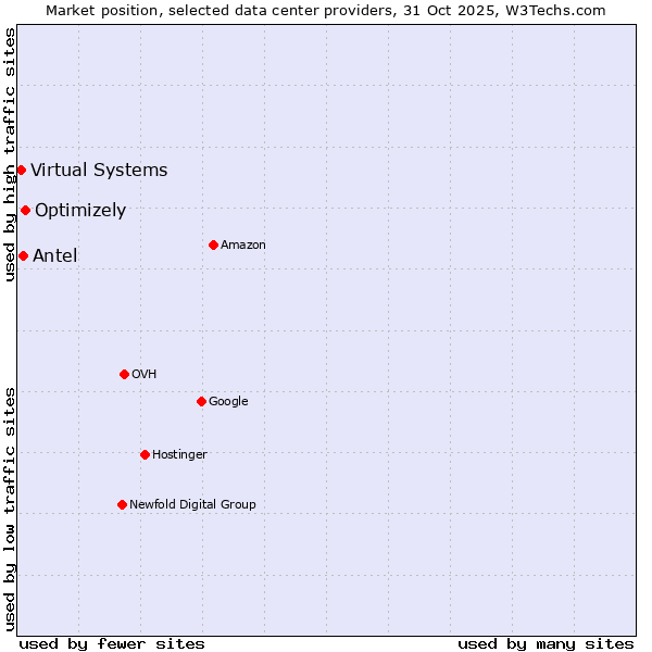 Market position of Optimizely vs. Antel vs. Virtual Systems