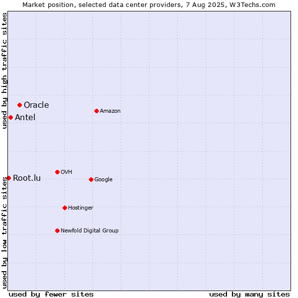 Market position of Oracle vs. Antel vs. Root.lu