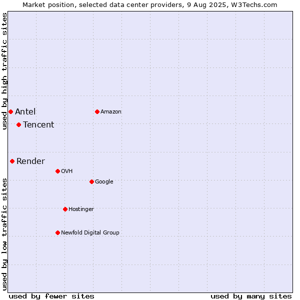 Market position of Tencent vs. Render vs. Antel