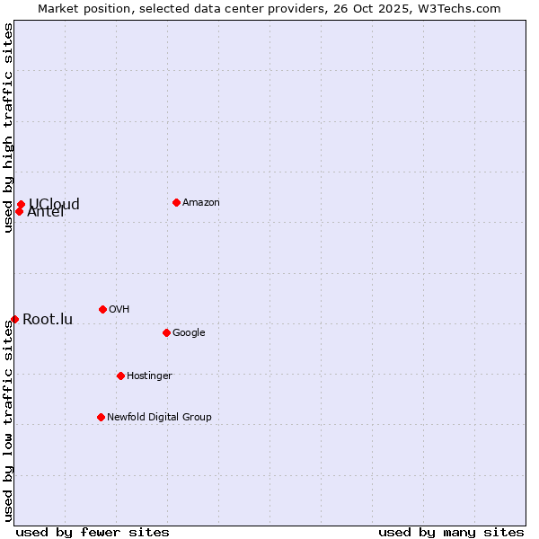 Market position of UCloud vs. Antel vs. Root.lu