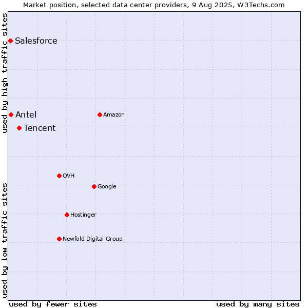 Market position of Tencent vs. Antel vs. Salesforce